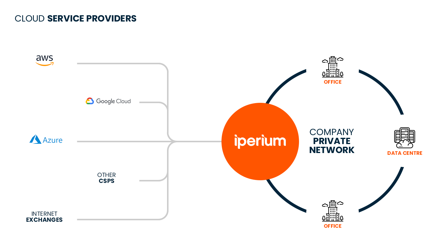 How Cloud Connect Works