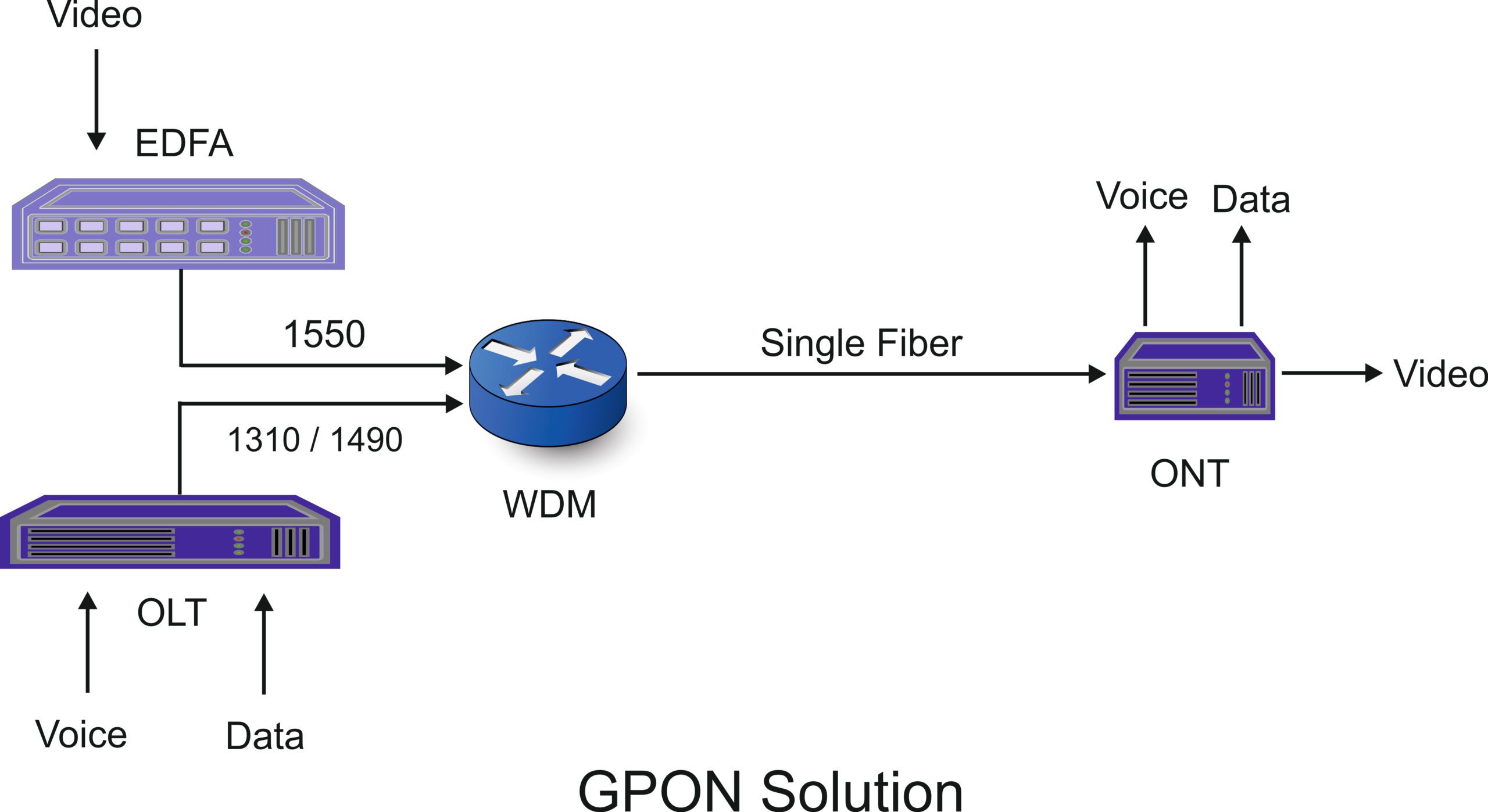 How GPON works